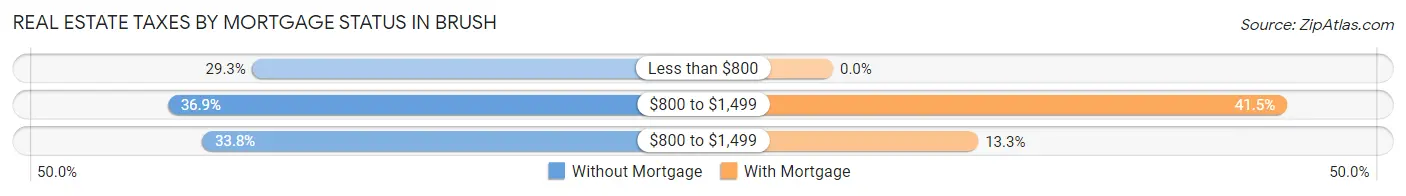 Real Estate Taxes by Mortgage Status in Brush