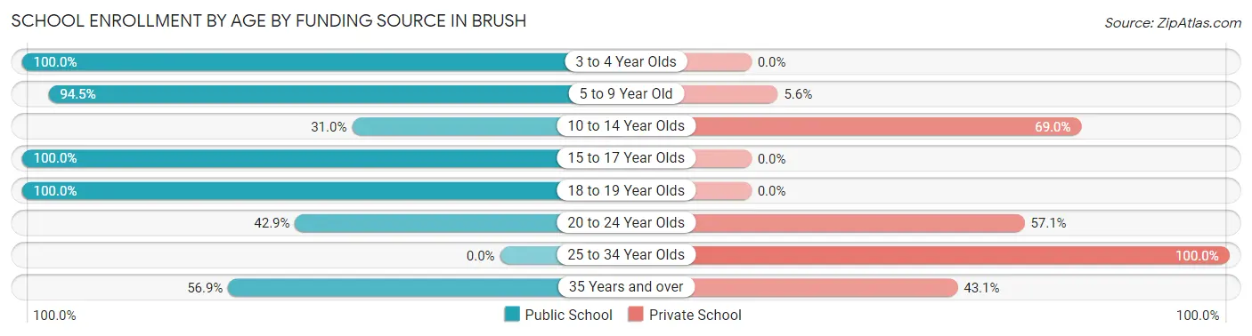 School Enrollment by Age by Funding Source in Brush