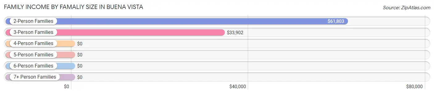 Family Income by Famaliy Size in Buena Vista