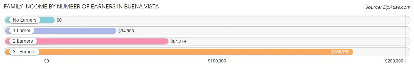 Family Income by Number of Earners in Buena Vista