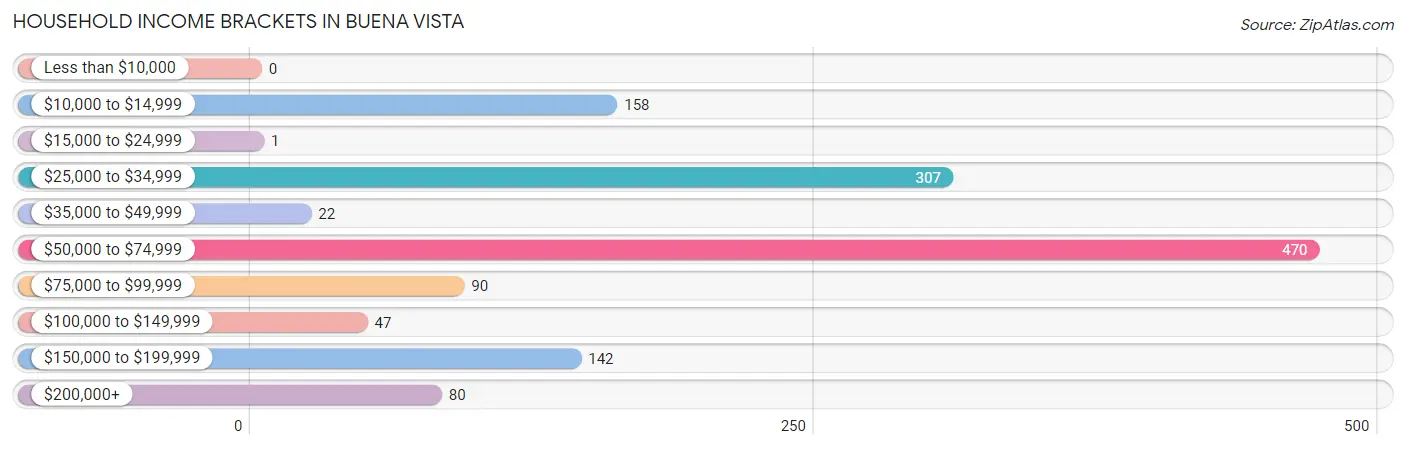 Household Income Brackets in Buena Vista