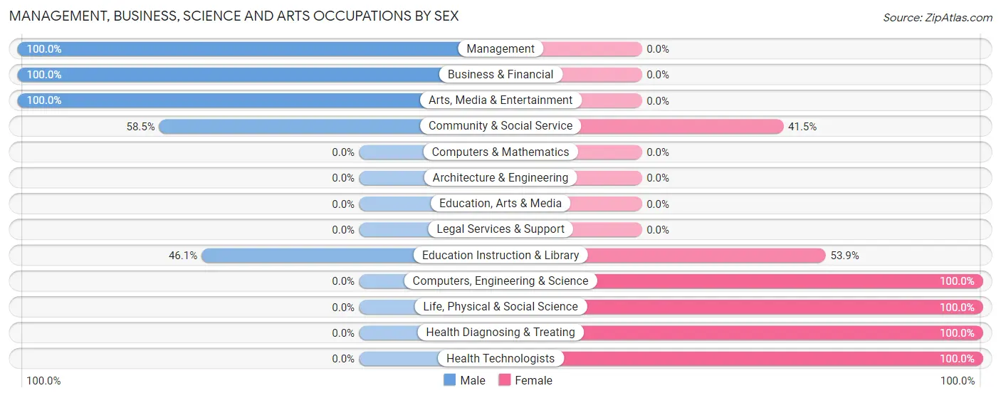 Management, Business, Science and Arts Occupations by Sex in Buena Vista