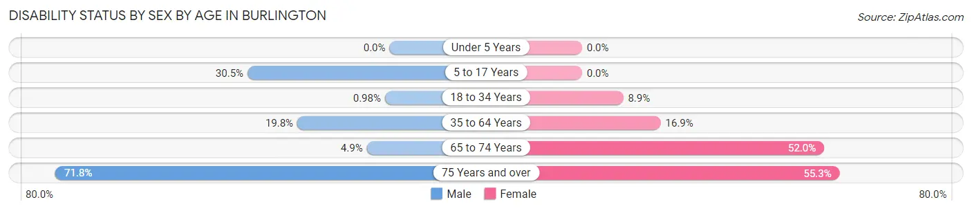 Disability Status by Sex by Age in Burlington