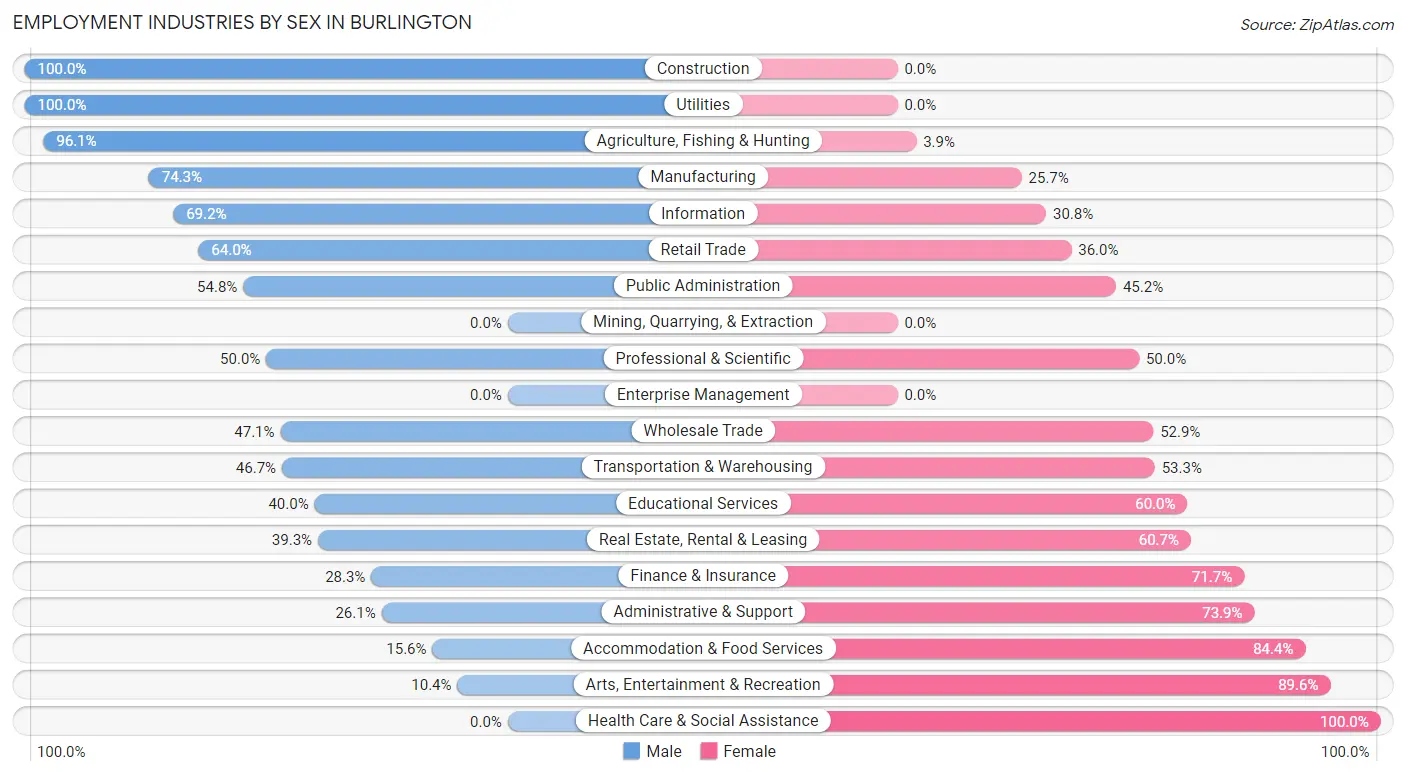 Employment Industries by Sex in Burlington