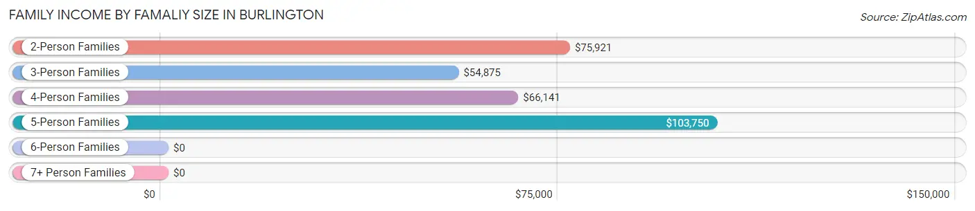 Family Income by Famaliy Size in Burlington