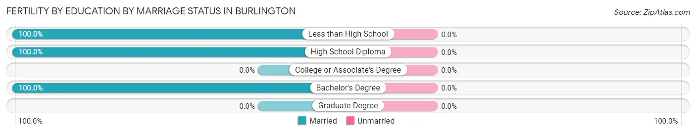 Female Fertility by Education by Marriage Status in Burlington