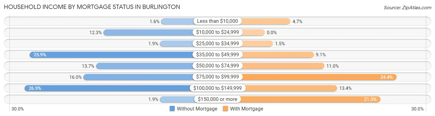 Household Income by Mortgage Status in Burlington