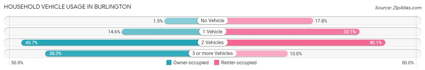 Household Vehicle Usage in Burlington