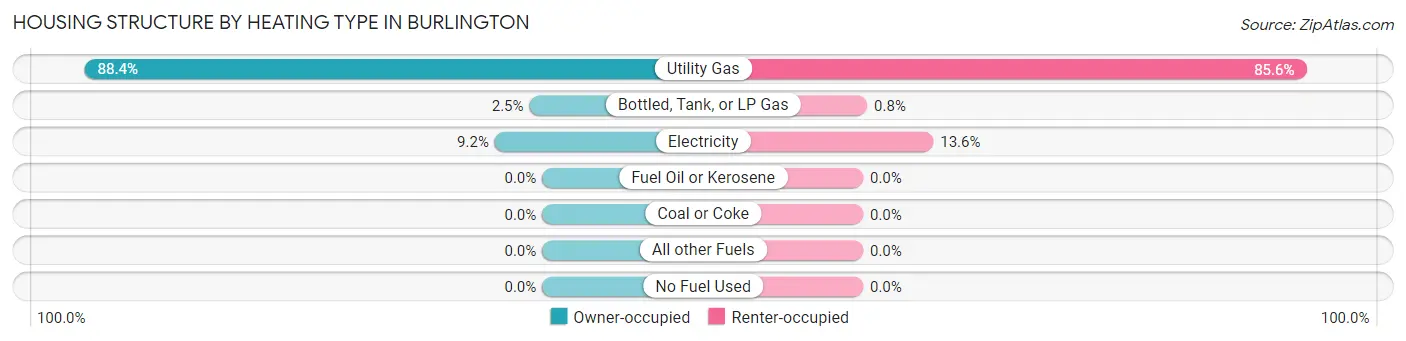 Housing Structure by Heating Type in Burlington