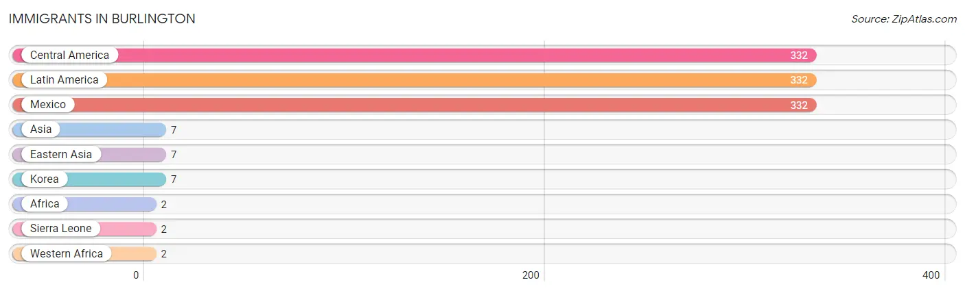 Immigrants in Burlington