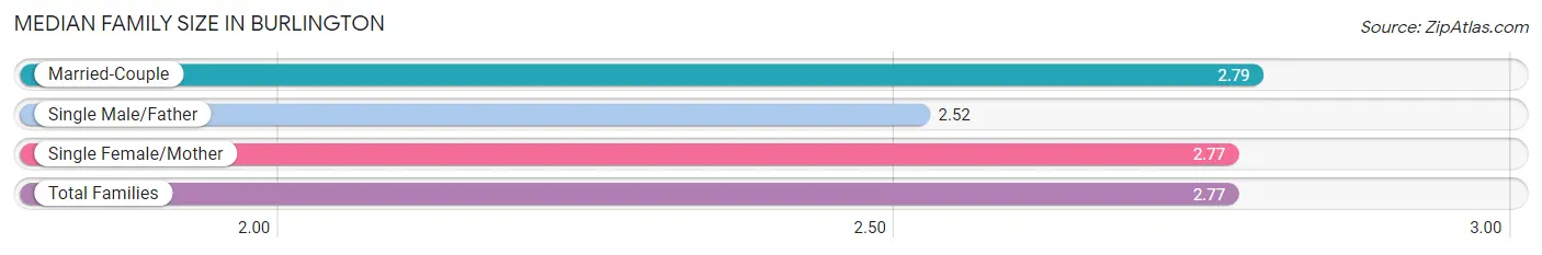 Median Family Size in Burlington