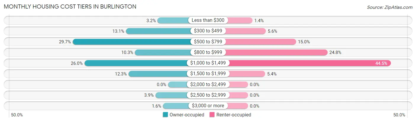 Monthly Housing Cost Tiers in Burlington