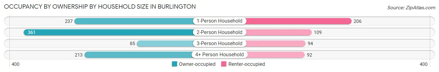 Occupancy by Ownership by Household Size in Burlington