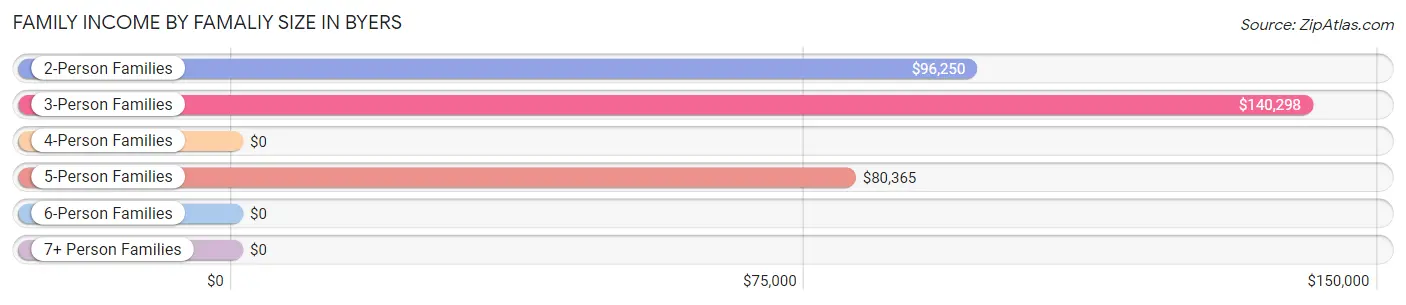 Family Income by Famaliy Size in Byers