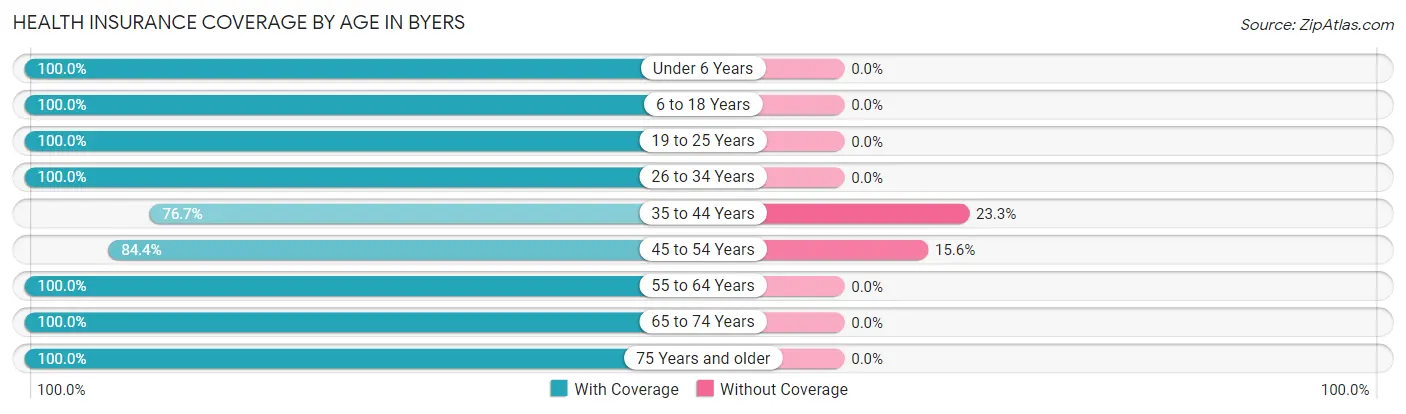 Health Insurance Coverage by Age in Byers