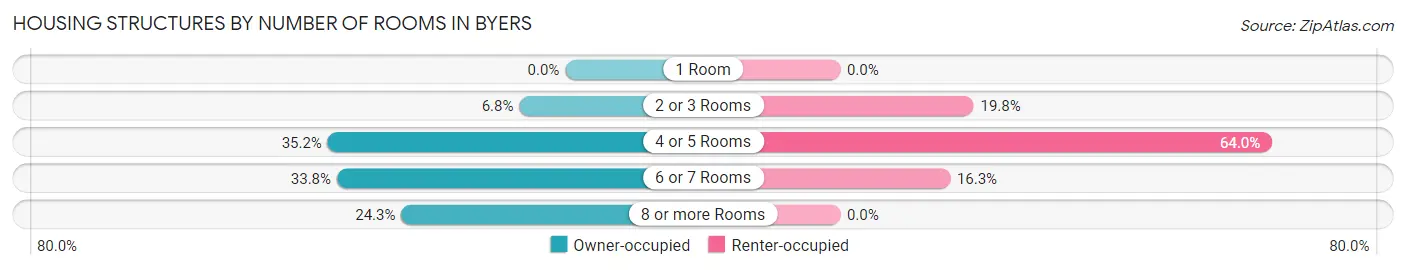 Housing Structures by Number of Rooms in Byers