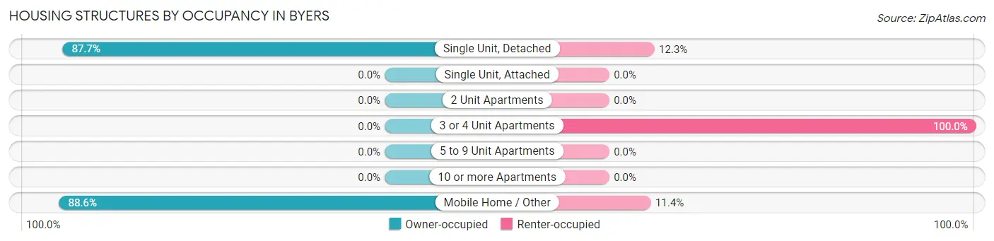 Housing Structures by Occupancy in Byers