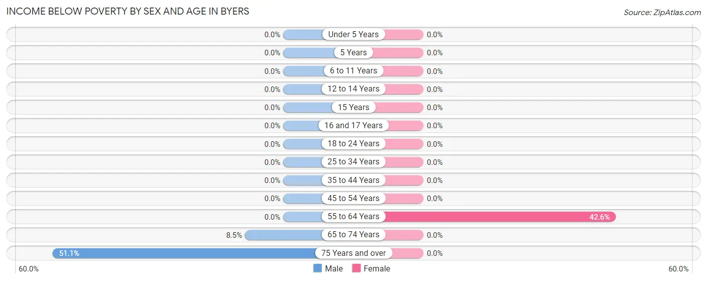 Income Below Poverty by Sex and Age in Byers
