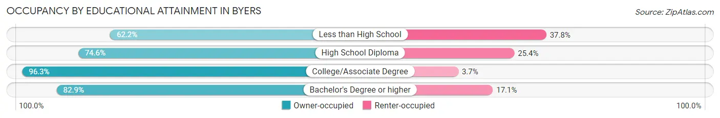 Occupancy by Educational Attainment in Byers