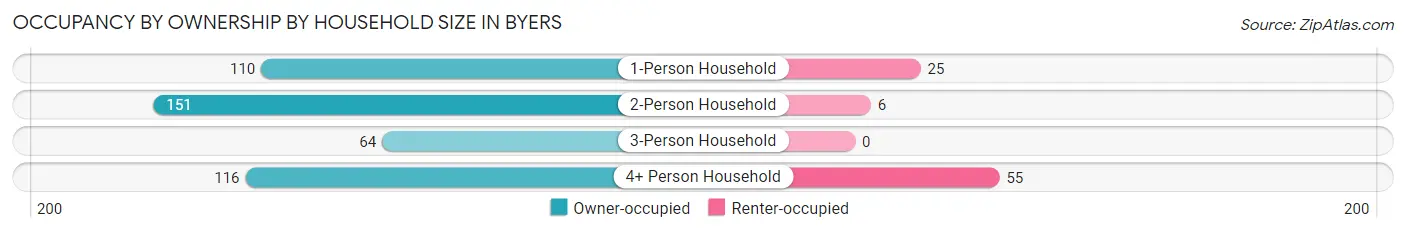 Occupancy by Ownership by Household Size in Byers