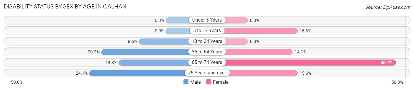 Disability Status by Sex by Age in Calhan