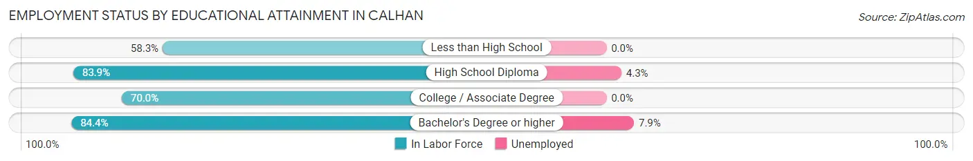 Employment Status by Educational Attainment in Calhan