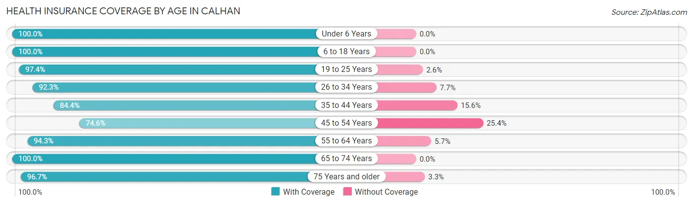 Health Insurance Coverage by Age in Calhan