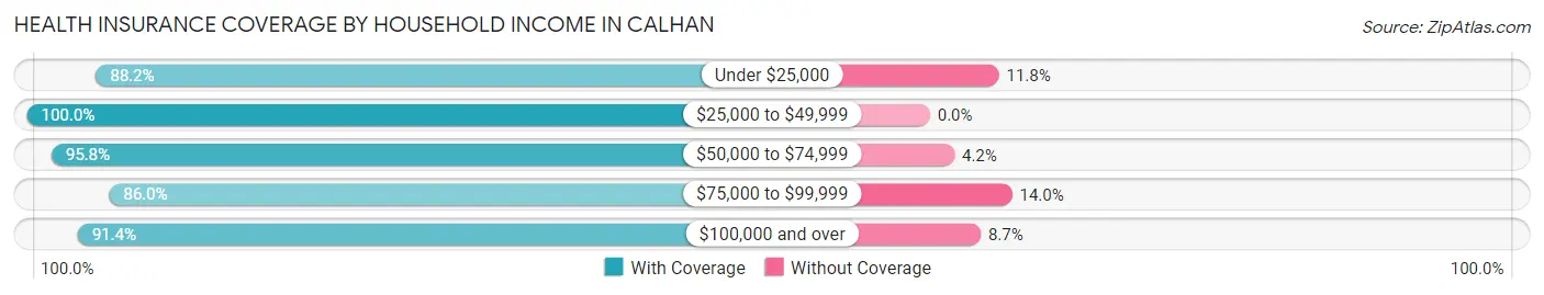 Health Insurance Coverage by Household Income in Calhan