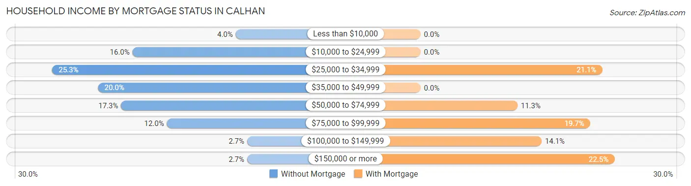 Household Income by Mortgage Status in Calhan