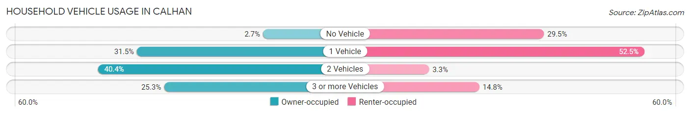 Household Vehicle Usage in Calhan