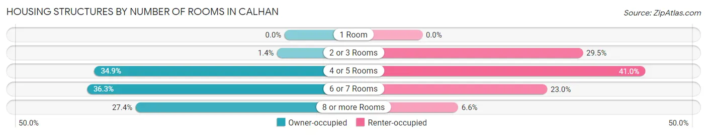 Housing Structures by Number of Rooms in Calhan