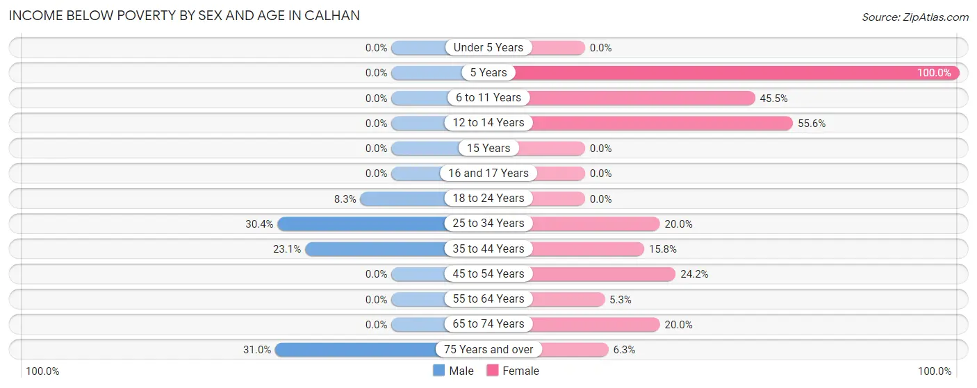 Income Below Poverty by Sex and Age in Calhan