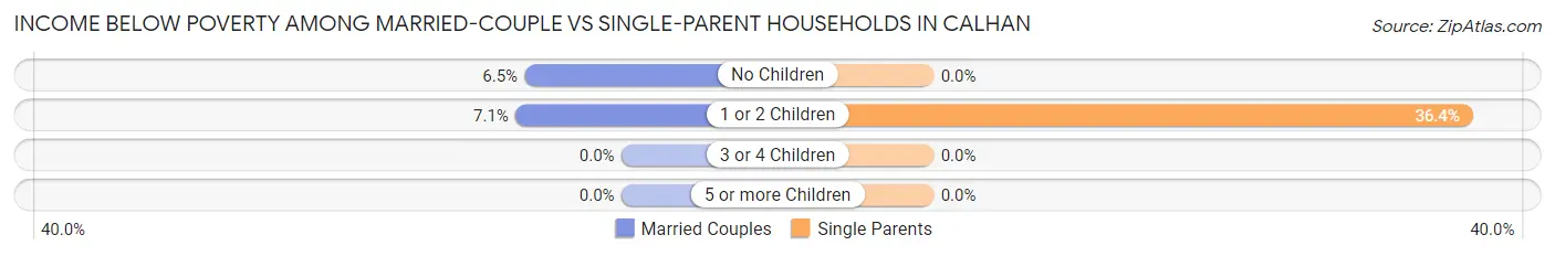 Income Below Poverty Among Married-Couple vs Single-Parent Households in Calhan