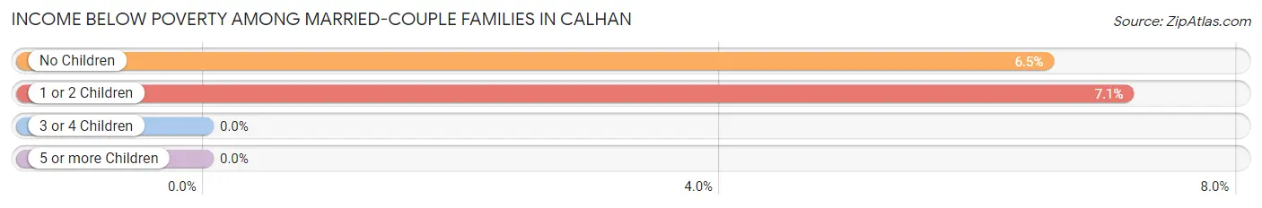 Income Below Poverty Among Married-Couple Families in Calhan