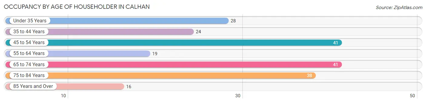 Occupancy by Age of Householder in Calhan