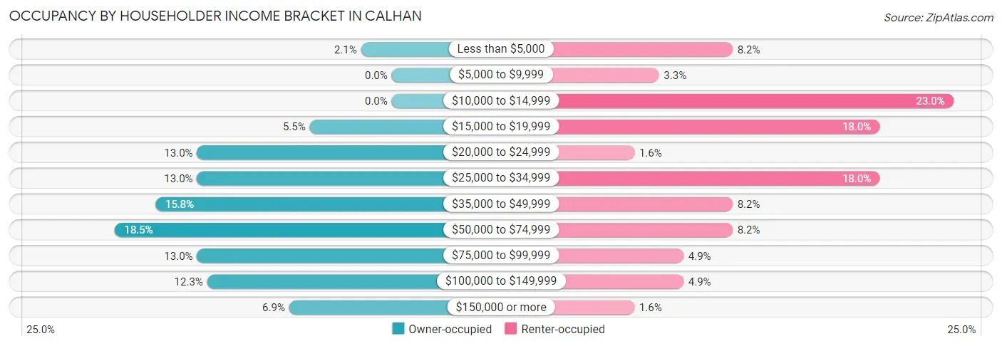 Occupancy by Householder Income Bracket in Calhan