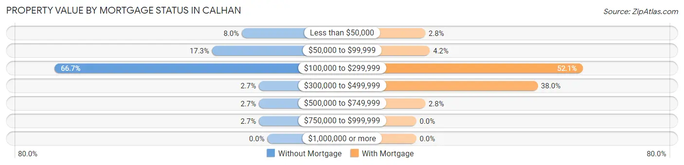 Property Value by Mortgage Status in Calhan