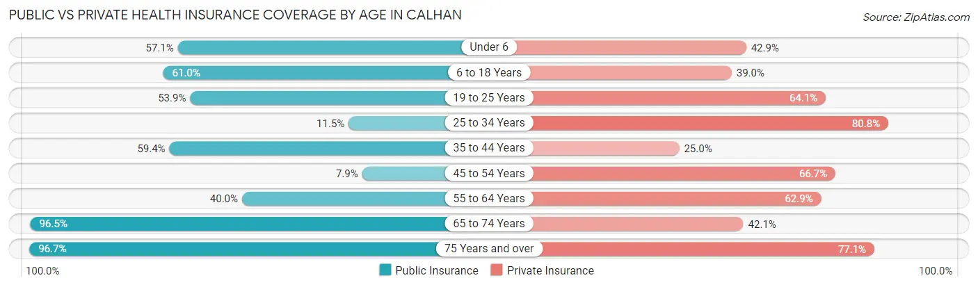 Public vs Private Health Insurance Coverage by Age in Calhan