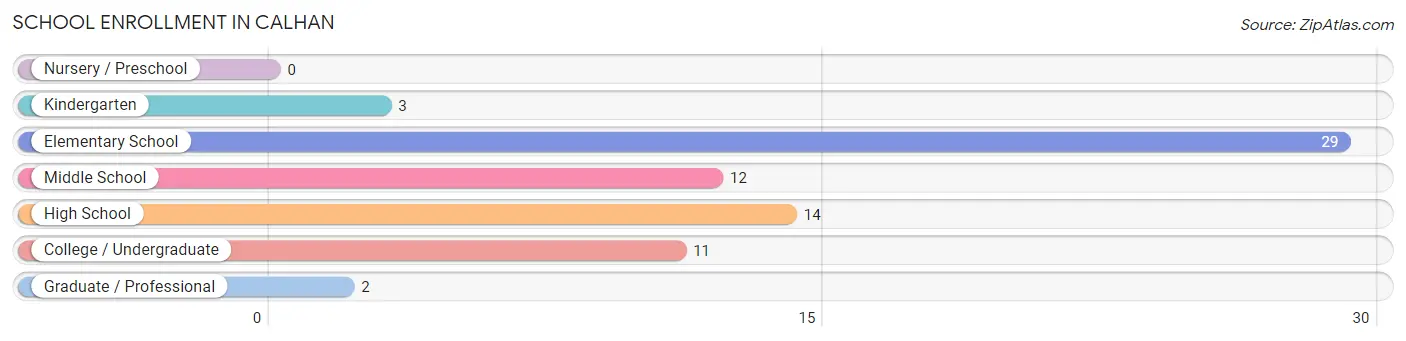 School Enrollment in Calhan