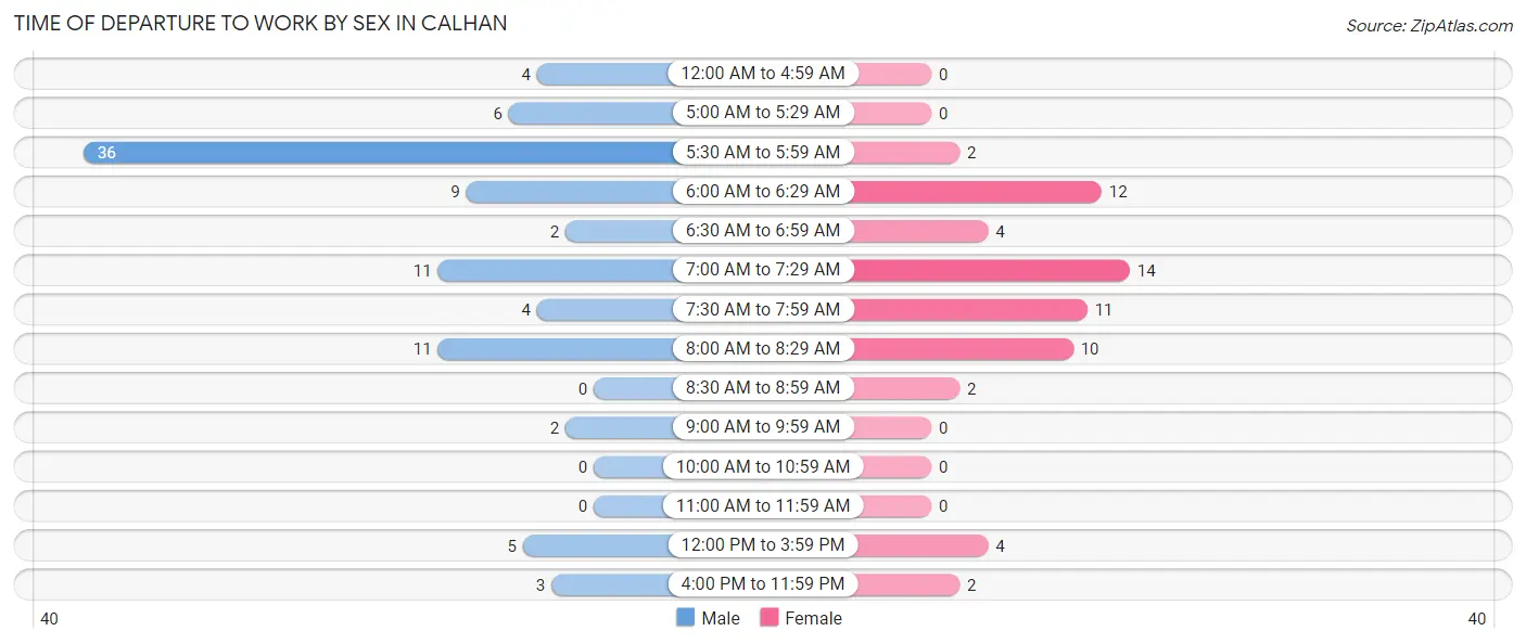 Time of Departure to Work by Sex in Calhan