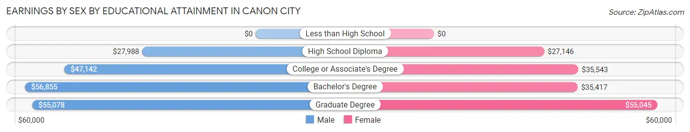 Earnings by Sex by Educational Attainment in Canon City