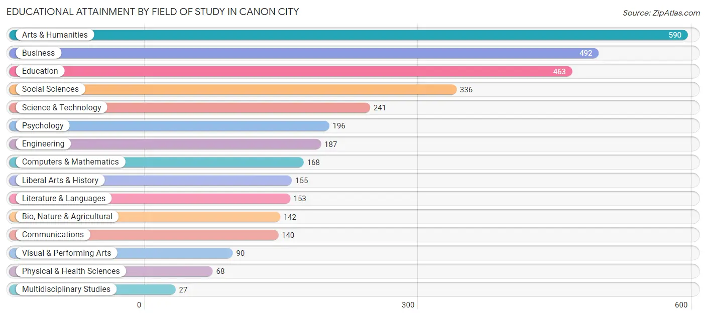 Educational Attainment by Field of Study in Canon City