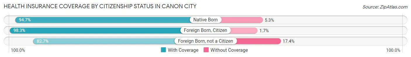 Health Insurance Coverage by Citizenship Status in Canon City