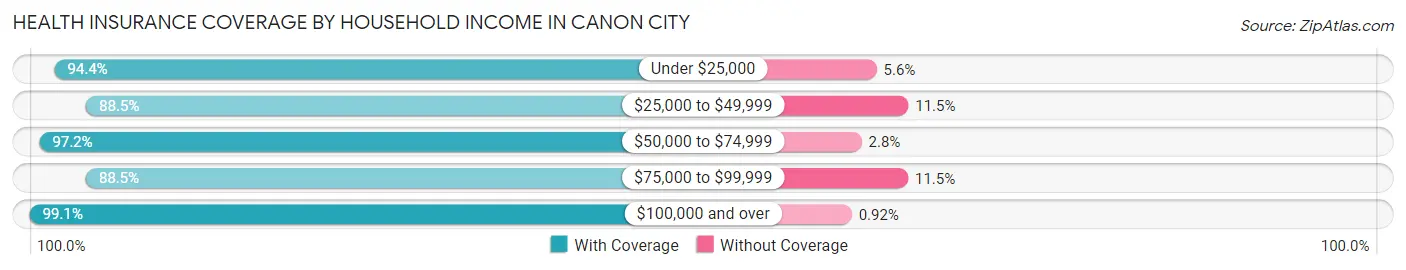 Health Insurance Coverage by Household Income in Canon City