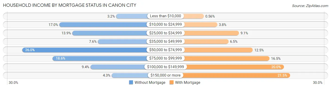Household Income by Mortgage Status in Canon City