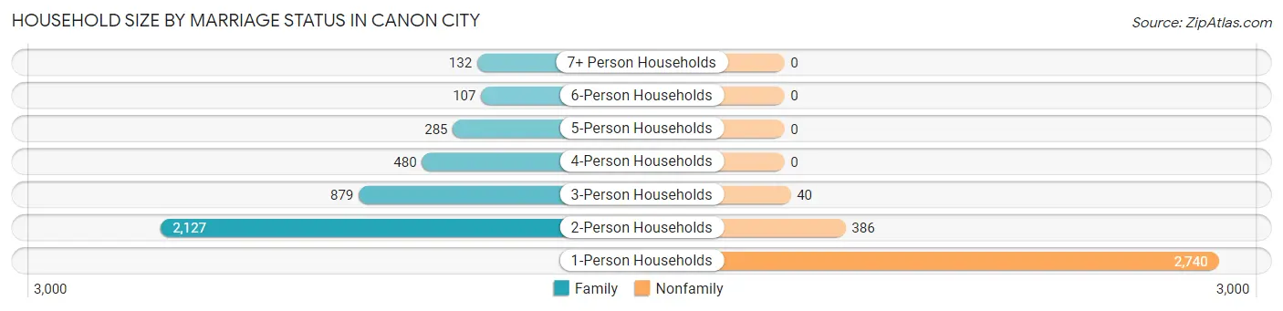 Household Size by Marriage Status in Canon City