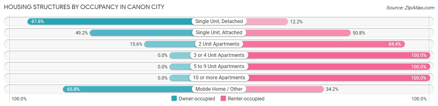 Housing Structures by Occupancy in Canon City