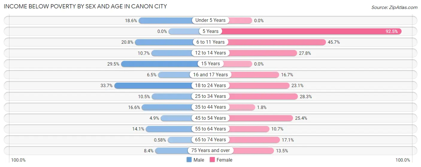 Income Below Poverty by Sex and Age in Canon City