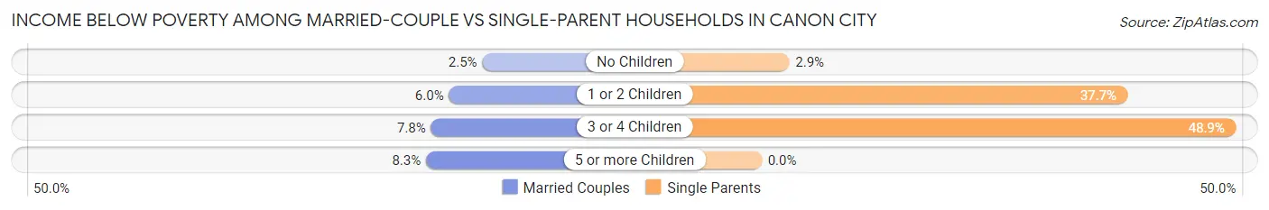 Income Below Poverty Among Married-Couple vs Single-Parent Households in Canon City