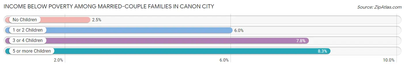 Income Below Poverty Among Married-Couple Families in Canon City